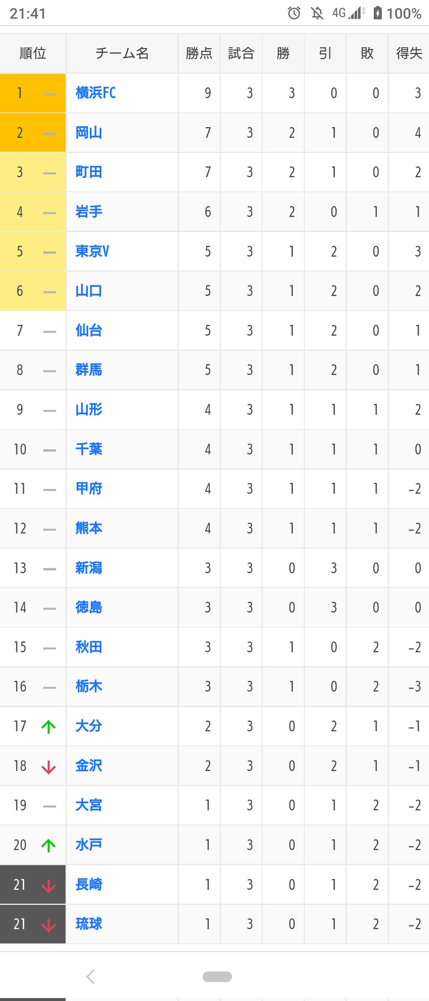 八木っさん 少年の心を持つ人 J1もj2も首位横浜なの羨ましすぎる でも岡山もおかげさまで2位につけてます 順位表見てニヤニヤしてます ファジアーノ岡山 J2順位表 T Co N03mpjkx6k Twitter