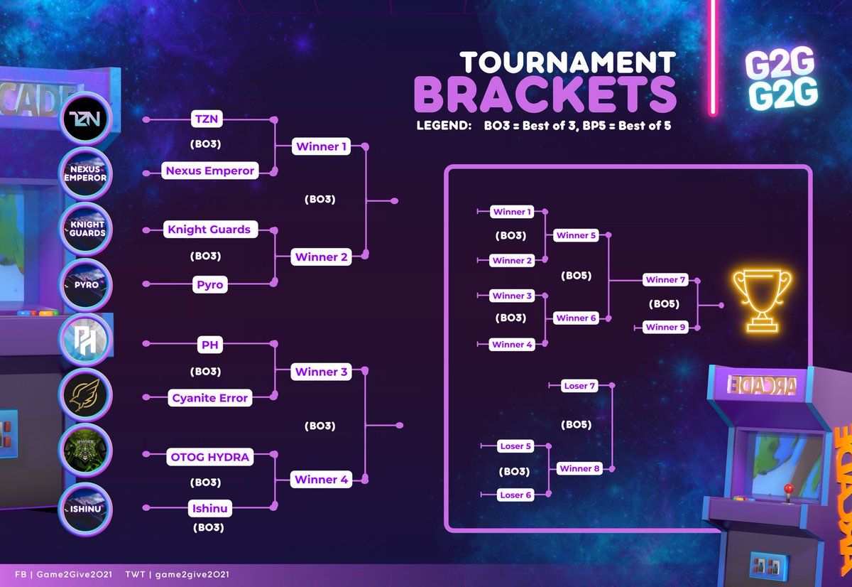 Game2Give2021's tweet photo. Please pay attention to our tournament brackets. 🕹

There will be 8 teams competing for the prizes:
🥇 | Php 2,500.00
🥈 | Php 1,000.00
🥉| Php 5,00.00 https://t.co/0PrRUXShGK