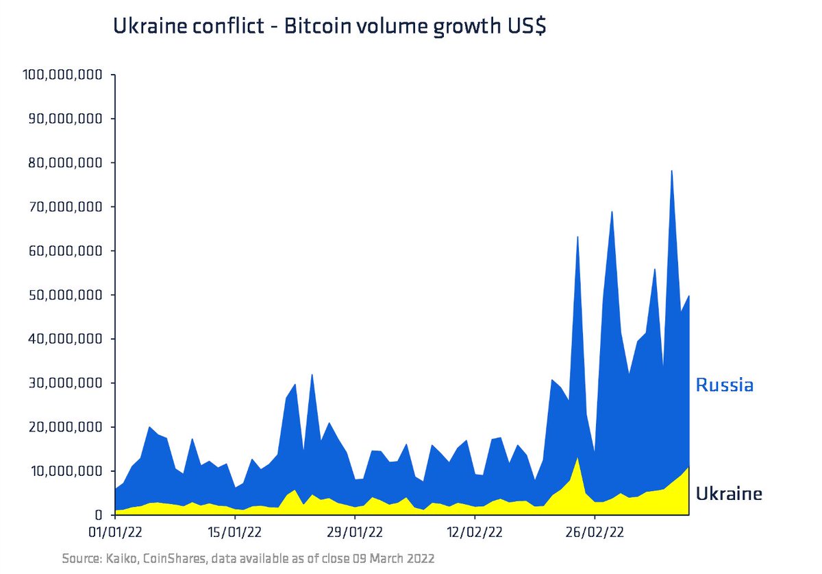 Coinopoly_'s tweet photo. El comercio de criptomonedas en #Ucrania aumentó un 107 % desde que comenzó el conflicto.
Además, el colapso del rublo y el sistema bancario cada vez más disfuncional en Rusia ha provocado un aumento del 231% durante el mismo período. https://t.co/iaLT7nt13I
