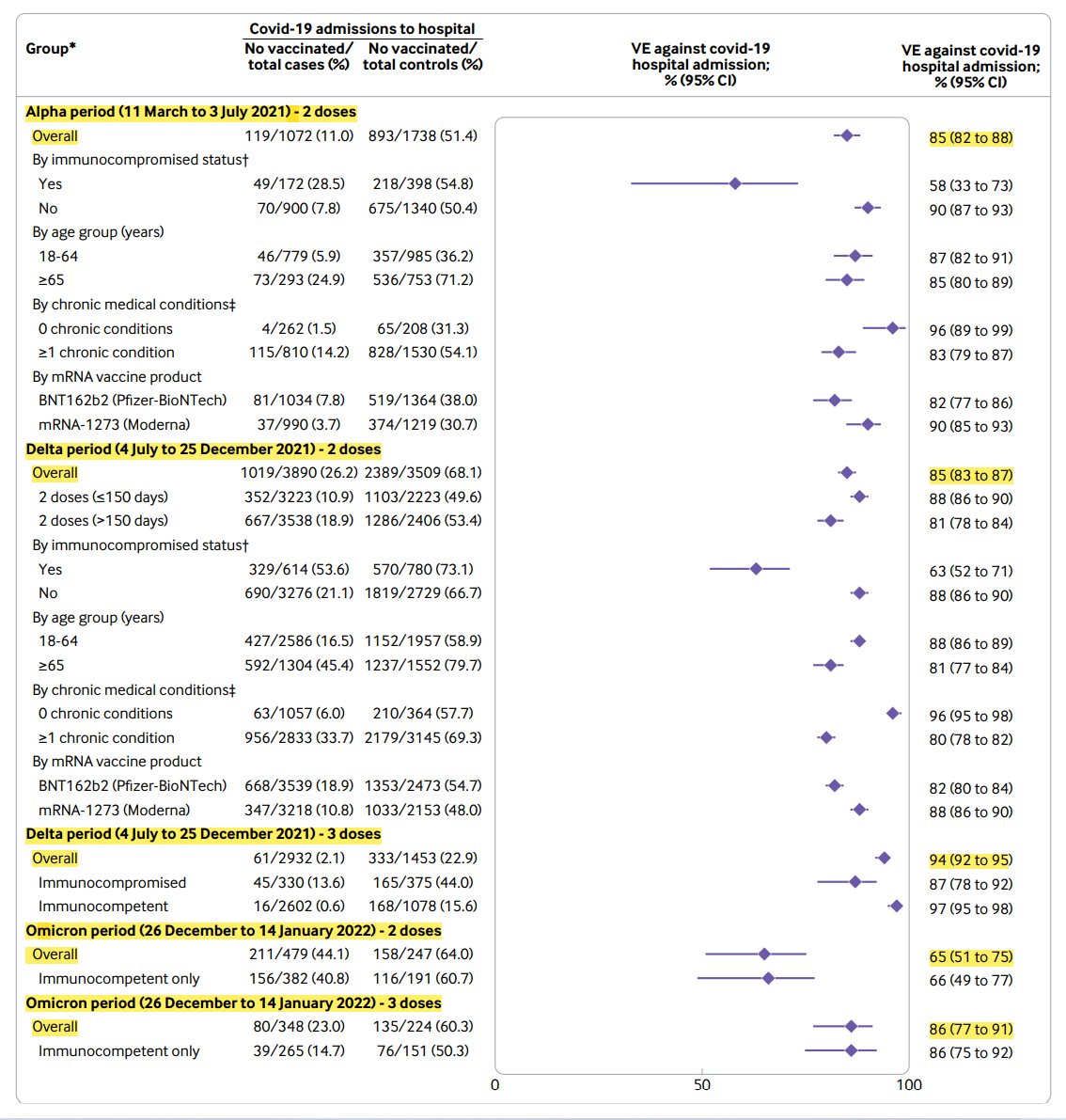 MinkaOceane_Dr's tweet photo. #BMJ  #09Mars L’efficacité des vaccins à ARNm (EV) pour prévenir les hospitalisations liées au COVID-19.

EV contre #Alpha
85 % : 2 doses 

EV contre #Delta
85 % : 2 doses 
94 % : 3 doses 

EV contre #Omicron 
65 % : 2 doses 
86 % : 3 doses

#VaccinezVous #RappelVaccinal #Jab https://t.co/u0BeAhx6A1