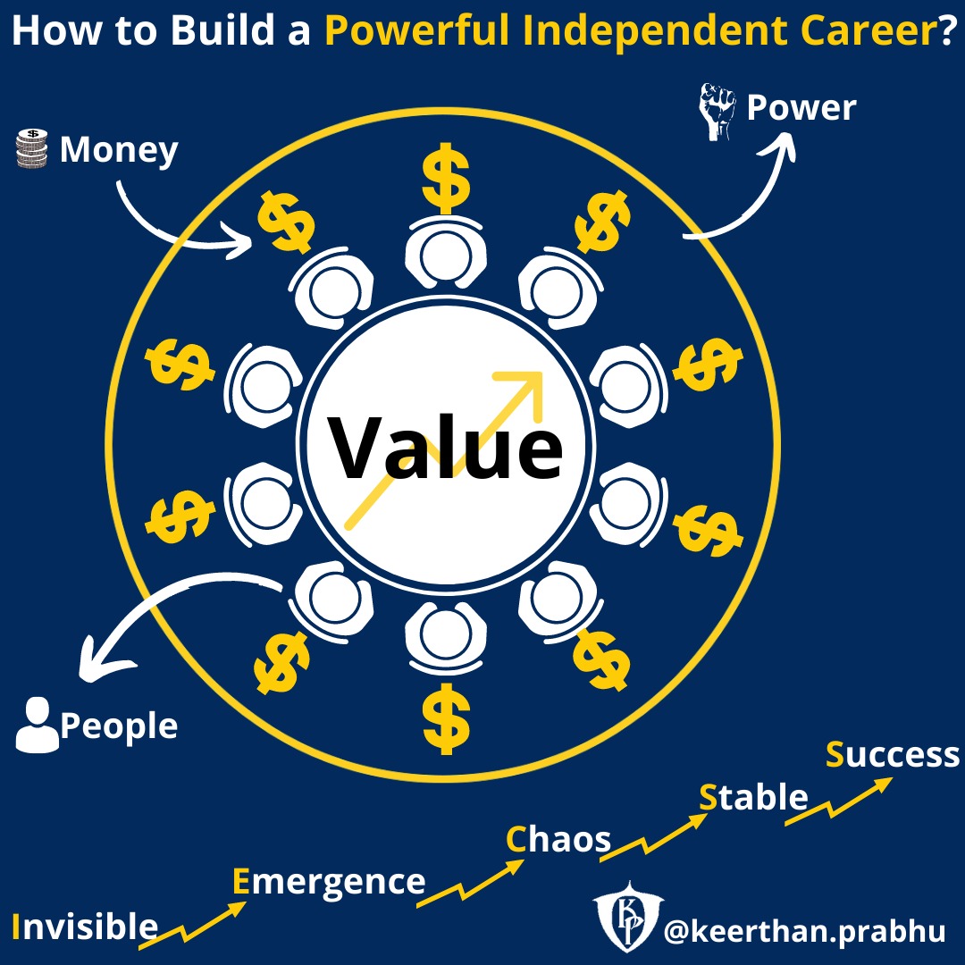 keerthankPrabhu's tweet photo. Focus on making yourself a person of value, then quality people and like minded people who resonate with you  will gravitate towards you, if your value is so high enough then they will be even willing to pay for your value. That's how you build your independent career. https://t.co/a30hDZ6WF0