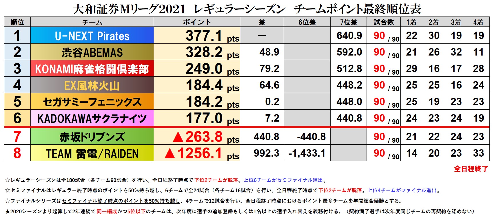 Mリーグ成績速報 非公式 大和証券 Mリーグ 21 チーム成績順位表 全日程終了 最終順位表 Konami麻雀格闘俱楽部 が29勝 見事に総合4位以内を確定し 鬼門 セミファイナル突破へまずは3番グリッドを確保 過激で非情な4位争い 僅か0 2pts差で風林