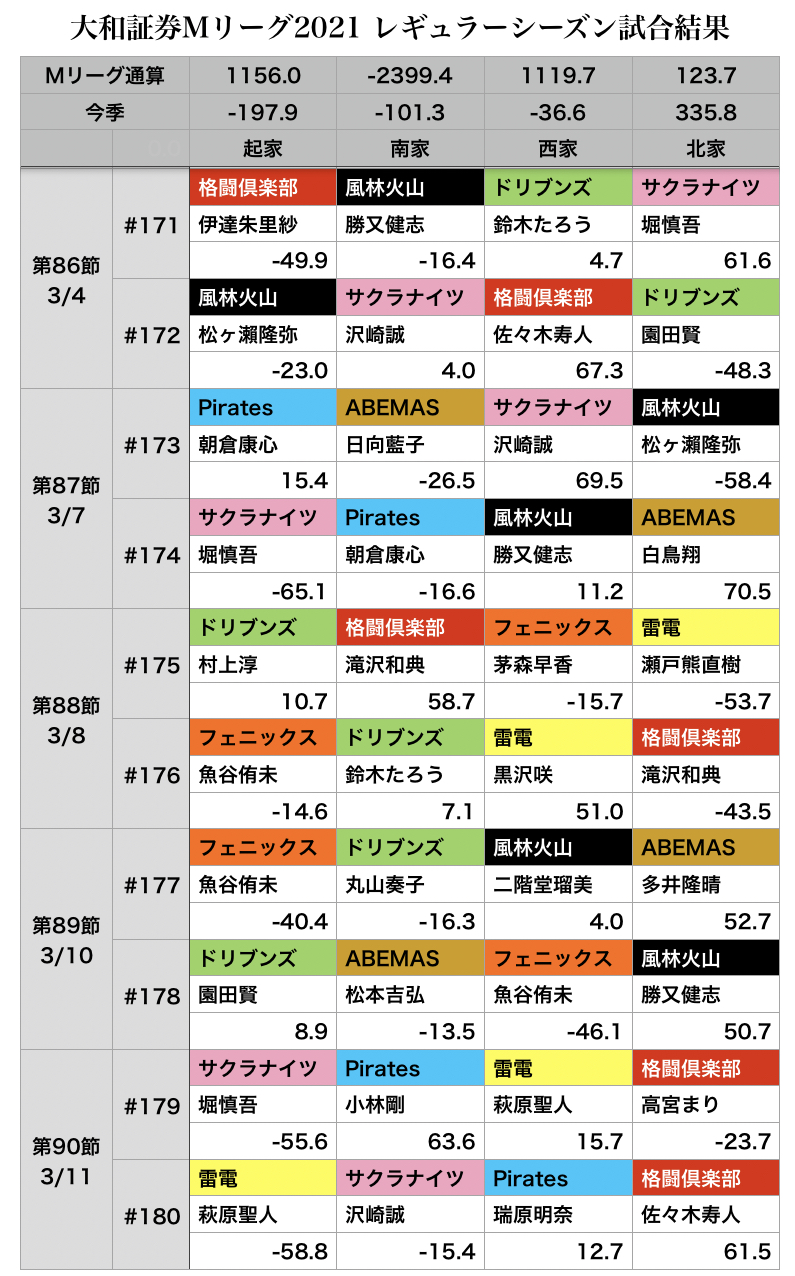 Mリーグ成績速報 非公式 大和証券 Mリーグ 21 第90第2試合 180 試合結果 大魔王のお目覚め個人3連勝 Konami麻雀格闘俱楽部 佐々木寿人 選手が完全復活の狼煙を上げ意気揚々とセミファイナルへ Mvp争いは瑞原明奈選手が制し 個人mvp