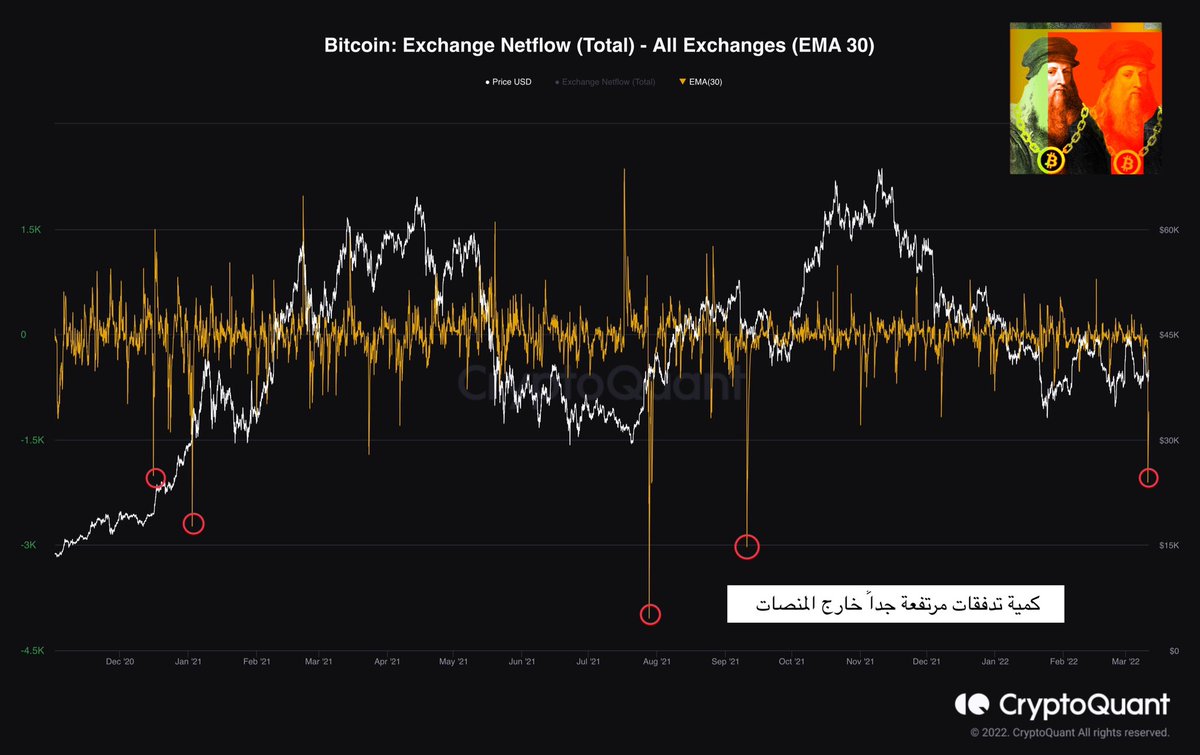 🚨-ارتفاع تدفق البتكوين خارج المنصات حيث شهد اليوم فقط خروج 30K قطعه بتكوين هذا السيناريو تكرر خمس مرات في الدورة السعرية الحالية وفي كل مرة يتبعه ارتفاع✅