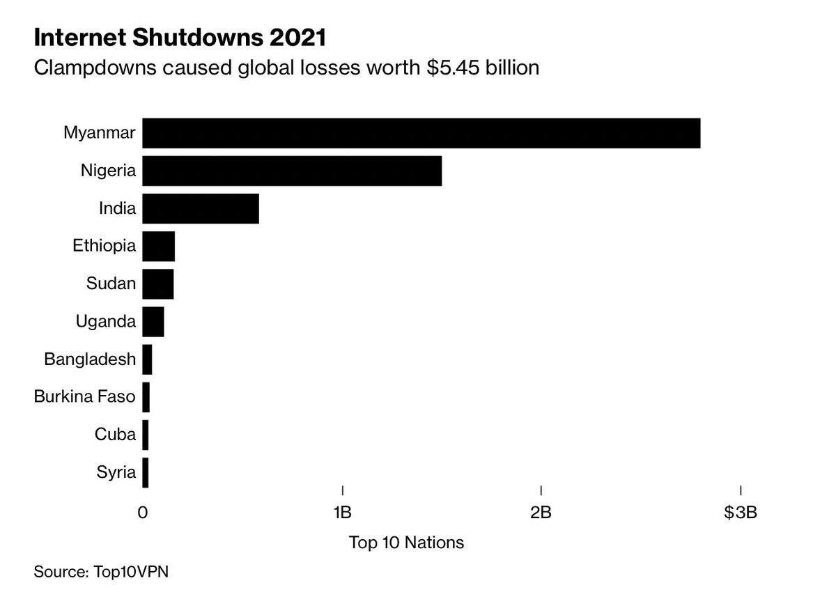 cherryty_nctzen's tweet photo. As per a study, internet interruptions during the #CoupAttempt in 2021 cost #Myanmar $2.8 billion, the largest losses in the world. #VillagesBurntDownByJunta #2022Mar11Coup #WhatsHappeningInMyanmar https://t.co/6rxQy86jtk