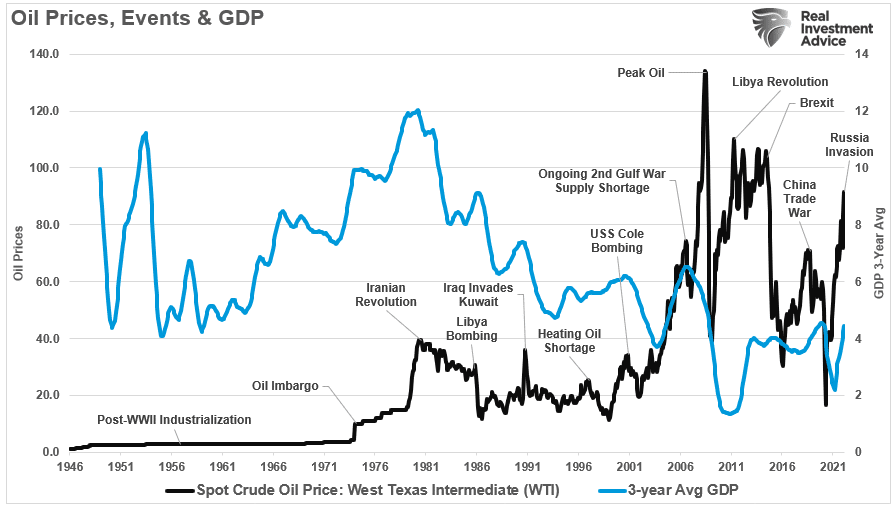 LanceRoberts's tweet photo. The short version is that oil prices reflect supply and demand. Economic demand is weakening as liquidity reverses, and surging oil prices divert disposable incomes from other consumption needs. 
Spikes in #oil prices lead to slower #economic growth.
https://t.co/gn19ROElFp https://t.co/NbwHqHRItS