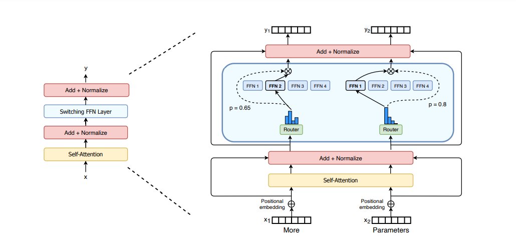 TheTuringPost's tweet photo. 5 famous transformer architectures:
1. @GoogleAI Switch Transformer
2. @GoogleAI BERT
3. @OpenAI GPT-3
4. @OpenAI ImageGPT
5. @DeepMind compressive transformer

Read more about each of them in our comprehensive overviews: https://t.co/Mf7BUJ6KwN https://t.co/GHgteRNk2l