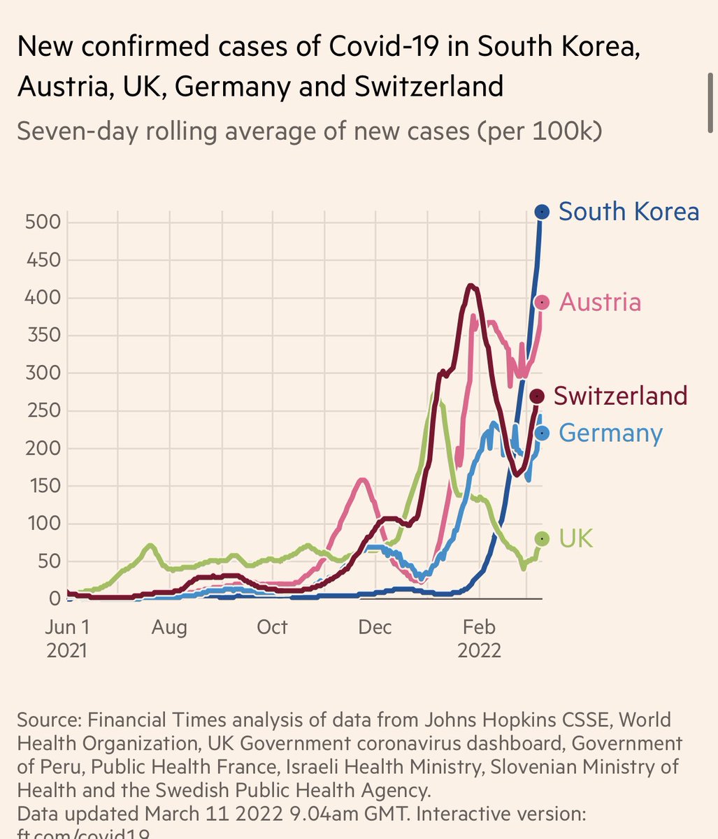 cingolani_oscar's tweet image. La pandemia no se acabó. Estamos cansados ( muy!) que es otro tema, y estoy de acuerdo con que debemos seguir con nuestras vidas, pero hay que seguir atentos y no darla por finalizada. Hay países que ven nueva subida de casos.