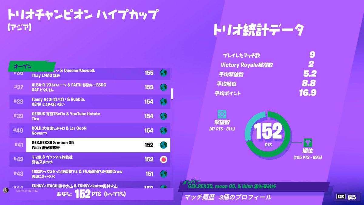 AzArt0314's tweet photo. チャンピオンハイプ#41位！
久々の二桁！
まじでこれから頑張ります！
#フォートナイト https://t.co/K0YsIKQy1o