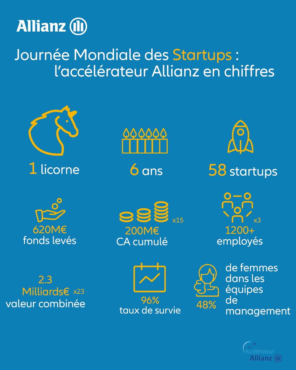 Allianz France (@allianzfrance) on Twitter photo #JourneeMondialeStartups 📣 Retour sur les grands chiffre clés de l'accélérateur Allianz <a href="/AllianzStartUp/">Allianz Accélérateur</a> ! 6 ans, 58 startups, 620 millions d’€ de fonds levés … (Re)découvrez notre accélérateur ➡️ swll.to/AccelerateurAZ #JourneeMondialeStartups 📣 Retour sur les grands chiffre clés de l'accélérateur Allianz <a href="/AllianzStartUp/">Allianz Accélérateur</a> ! 6 ans, 58 startups, 620 millions d’€ de fonds levés … (Re)découvrez notre accélérateur ➡️ swll.to/AccelerateurAZ
