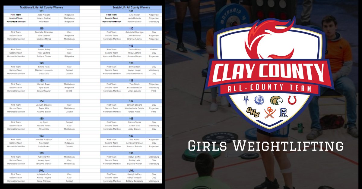 🚨BREAKING🚨: All County Girls Weightlifting Teams 
Congratulations to the 2022 Clay County Coaches All County Girls Weightlifting Teams! 

<a href="/FHSAA/">FHSAA</a>