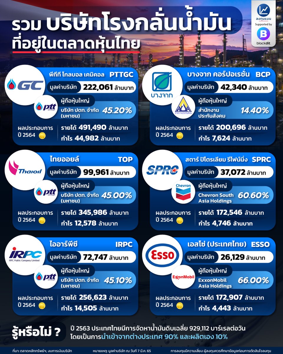 longtunman's tweet photo. รวม บริษัทโรงกลั่นน้ำมัน ที่อยู่ในตลาดหุ้นไทย

#infographic
#ลงทุนแมน https://t.co/tZSiB4scV2