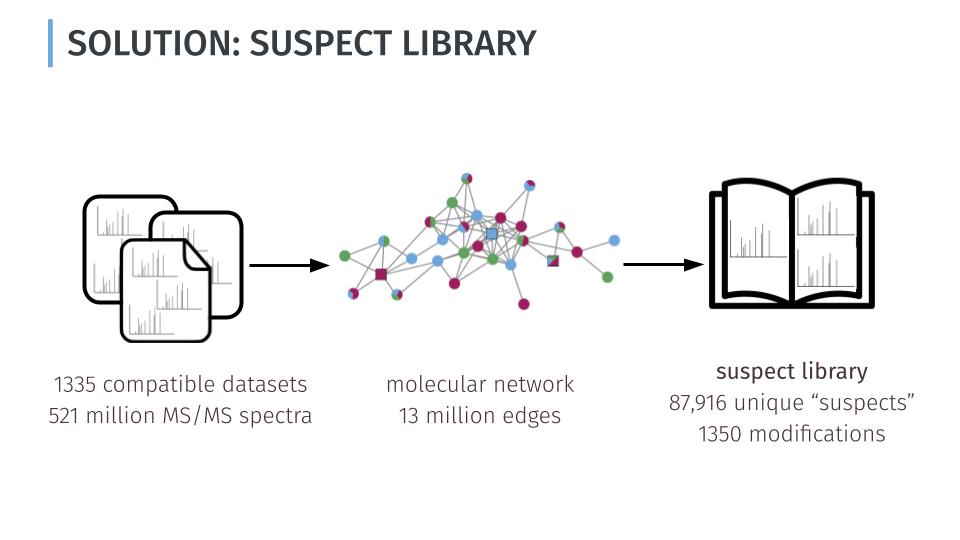 bittremieux's tweet photo. I enjoyed giving a keynote presentation on our work to create the suspect spectral library from millions of untargeted metabolomics MS/MS spectra at the @VIBConferences #ABLS22 conference.
My slides are available here: https://t.co/RisPhTY7lF https://t.co/DMbQxs3EuH