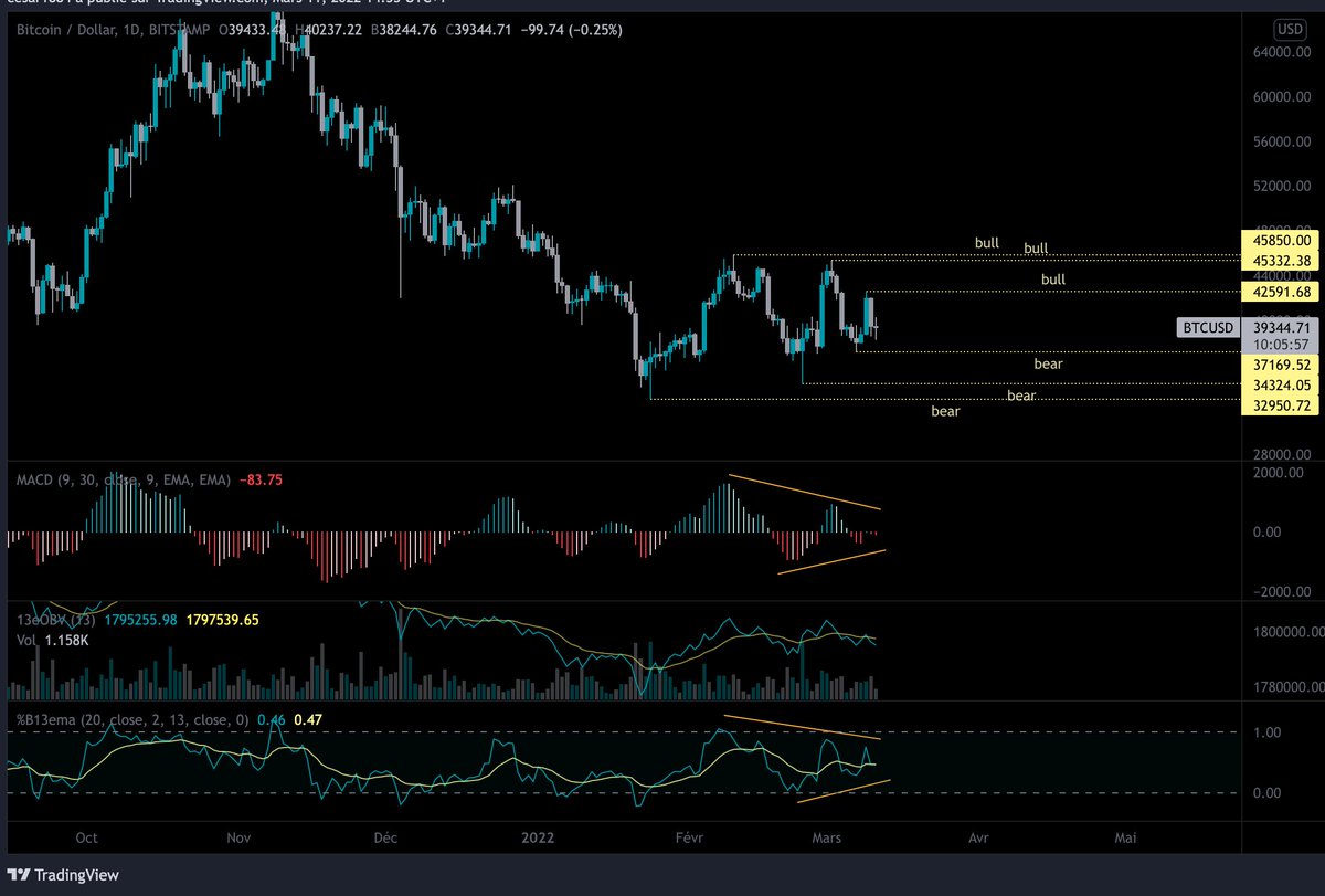 EngineeR4Crypto's tweet photo. grosse contraction sur $BTC, les prochains jours seront déterminant. On attend de voir si un M ou un W se montrera en premier. Le momentum se contract aussi -> le prochain mouvement risque d'être très violent https://t.co/ZTxo96Z6uy