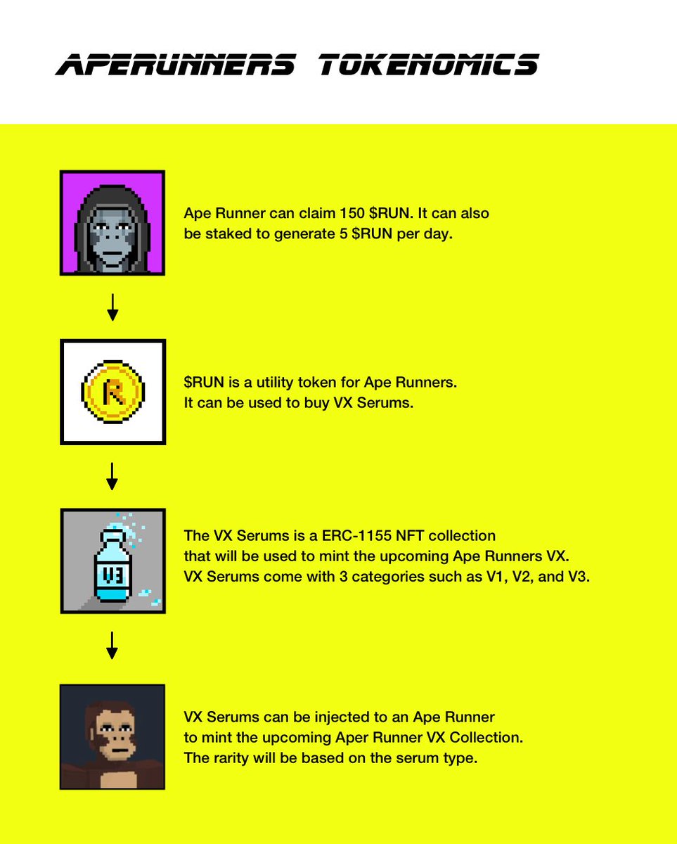 Our staking feature is now live. You can stake your ape runners to generate 5 $RUN per day. Each ape runner can also claim 150 $RUN. You can buy the VX Serums with $RUN, the serums will be used to mint the upcoming VX collection.

Staking website: aperunners.vercel.app