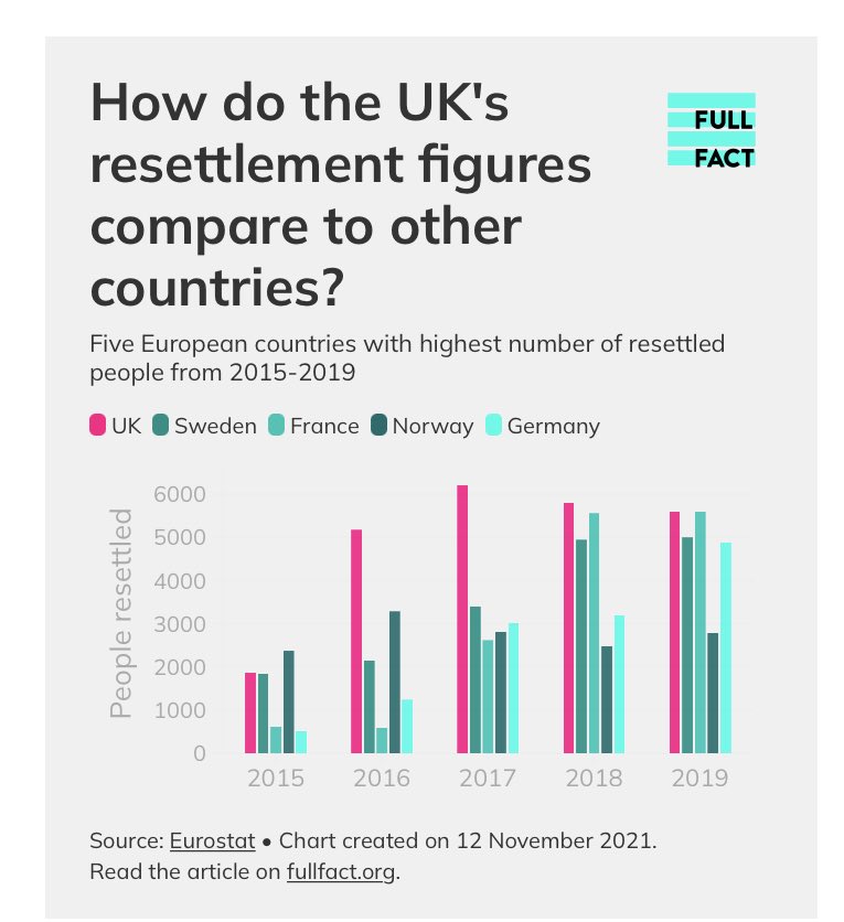 CPhilpOfficial's tweet photo. This should help anyone wondering about where the figures come from that the UK resettled more Syrians than any other EU country since 2015 (resettlement is where a country directly takes refugees from a danger zone and brings them in) https://t.co/kbBJ03rQKY