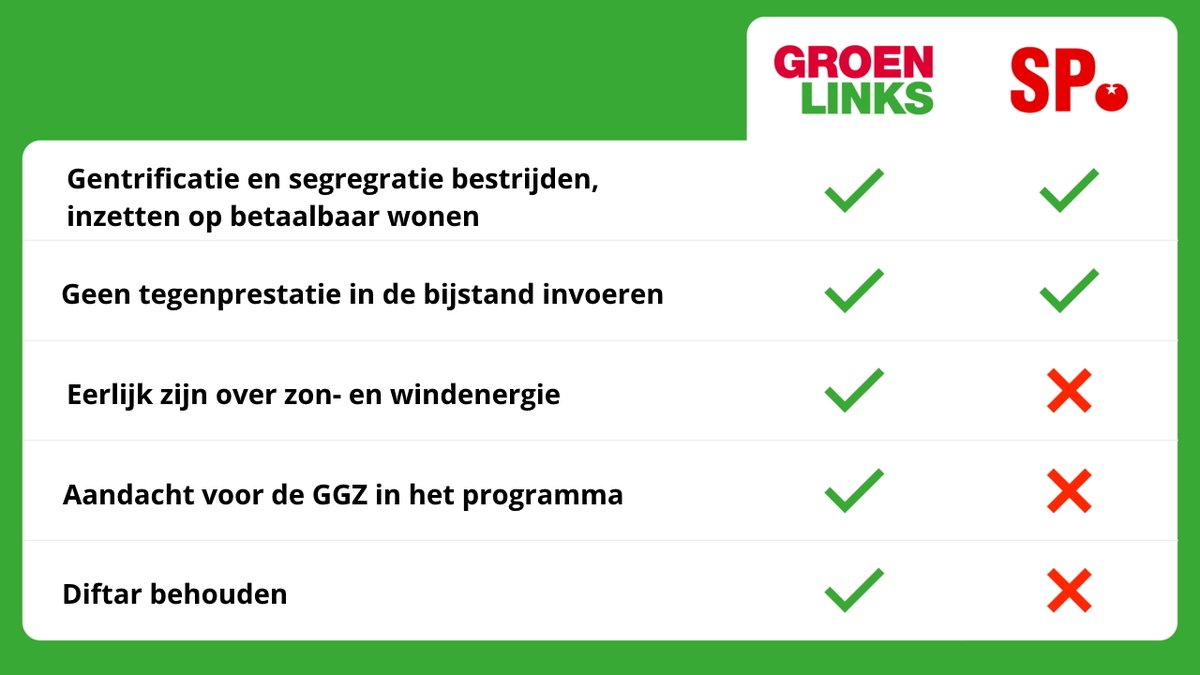 GroenLinks en de SP hebben veel overeenkomsten: we strijden allebei voor een sociale en duurzame gemeente. Toch zijn er ook verschillen. Wij hebben de standpunten voor je op een rijtje gezet⤵️ #GroenLinks #GR2022 #stemGroenLinks #knokkenvoorwatkwetsbaaris