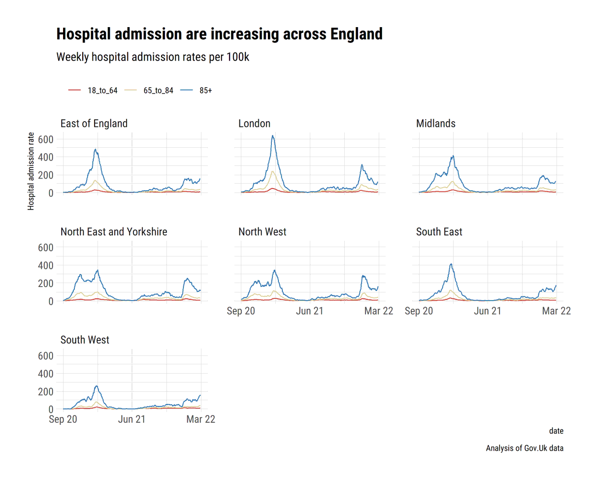That #covid anxiety is slowly creeping back as weekly hospital admissions jump by over 20% in a month.

In the South West and South East, admissions haven't been this high since the end of January 2021 amongst the vulnerable age groups.🧵