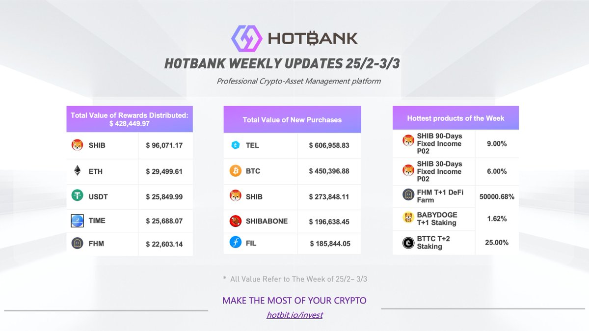 decade_Invest's tweet photo. Check out π#Hotbank Weekly Updates
#Hotbank Total weekly Rewards: $ 428,449.97
Hottest products of the week :
$SHIB 90-Days
$SHIB 30-Days
$FHM T+1 DeFi Farm
$BABYDOGE T+1 Staking
$BTTC T+2 Staking
Don't let your #Crypto sleep!π
https://t.co/U3qbh4cYst https://t.co/BnZh7VETws