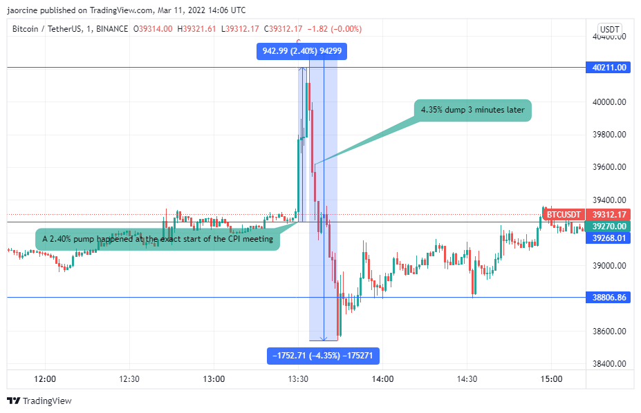 AlonInWaves's tweet photo. What happened to BITCOIN today can make you gain or lose money quickly in just a span of 14 minutes. The pump from 39628.01 to 40211 and the dump from 40211 to 38539.73 that happened today were triggered by the CPI meeting. https://t.co/TsNyYeVqjt