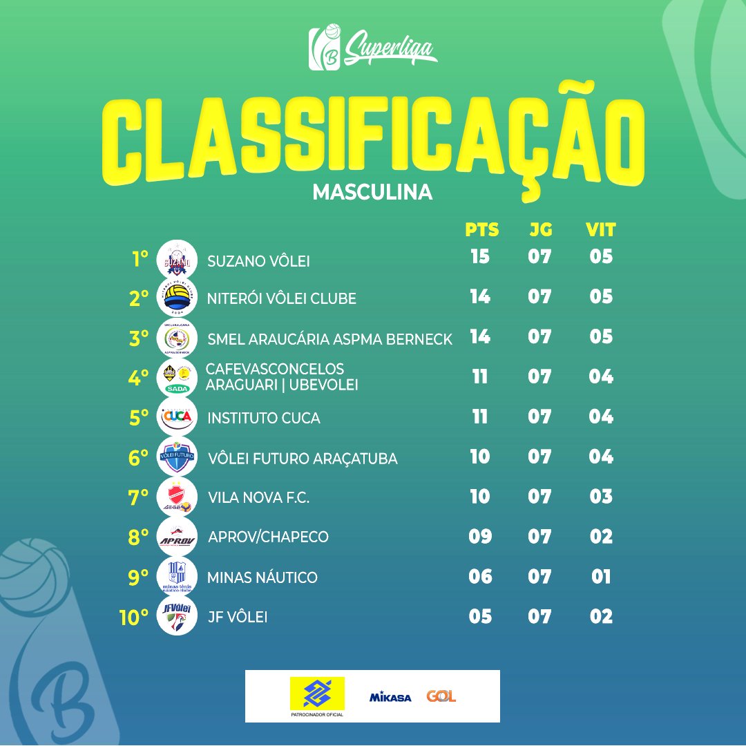 ⬇️ O modelo de disputa da Superliga B:

- Turno único de nove rodadas, com todos os participantes jogando entre si.
- Os quatro melhores garantem vaga nas semifinais, decididas
em melhor de três partidas.
- A final será em jogo único na casa da equipe de melhor campanha