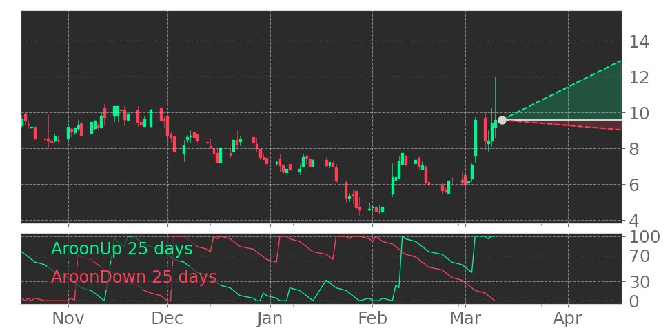 Tickeron's tweet photo. How does this make you feel? $SEED Aroon Indicator entered an Uptrend. #OriginAgritech https://t.co/TUCydeVlD9 https://t.co/6eGHDm5PZP
