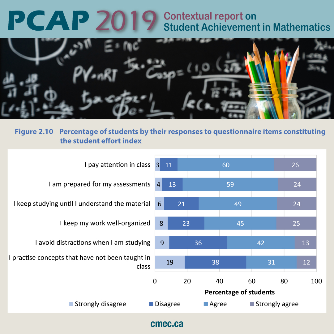 CCMEC's tweet image. Over 80% of students reported paying attention in class and being prepared for assessments; over half of students avoid distractions when studying.
ow.ly/wwVG50Ieje3

#pcap19 #CDNed #CDNedchat #CDNedu