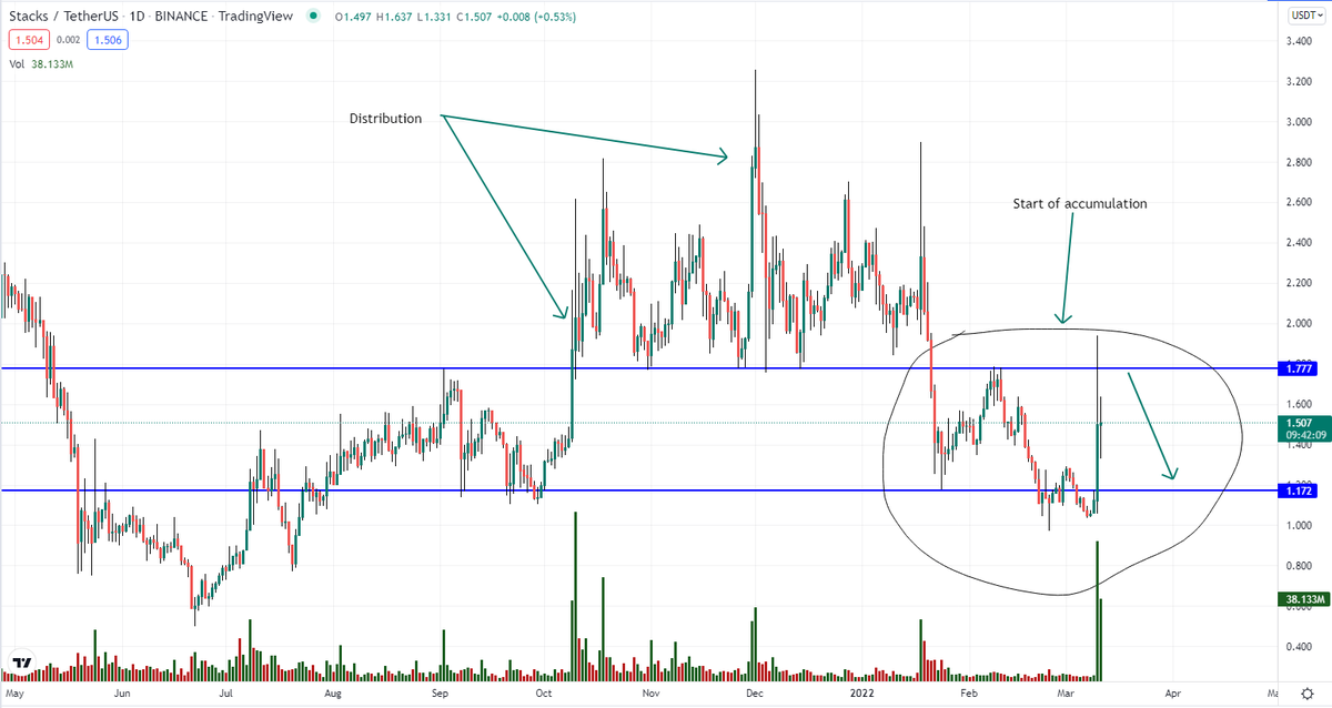 maxZZxxx's tweet photo. #Stacks is in the accumulation zone, since the distribution from the previous accumulation has already been completed. The price of #STX has formed clear boundaries of support and resistance, where the main volume of static and dynamic orders is concentrated
#trading
#CryptoNews https://t.co/qlPdBl3E32