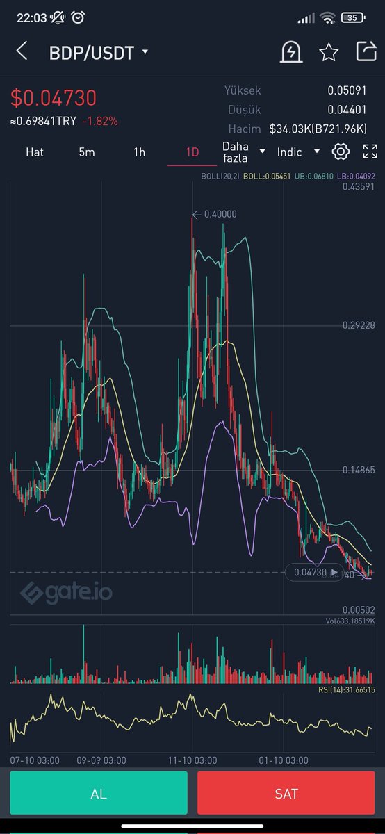 Veyselbtc's tweet photo. #BDP coin var. #Gateio da uzun zamandır takibimde bir miktar burdan aldım. Unutmamak için.😊
Düşüş trendi bitmedi ve uzun bir maraton olucak gibi acelem yok daha bence düşme ihtimali yüksek ama elimde olmasını çok istiyorum çünkü arzı çok düşük ve kaliteli ortakları var.
#Binance https://t.co/Wc1LSlFung