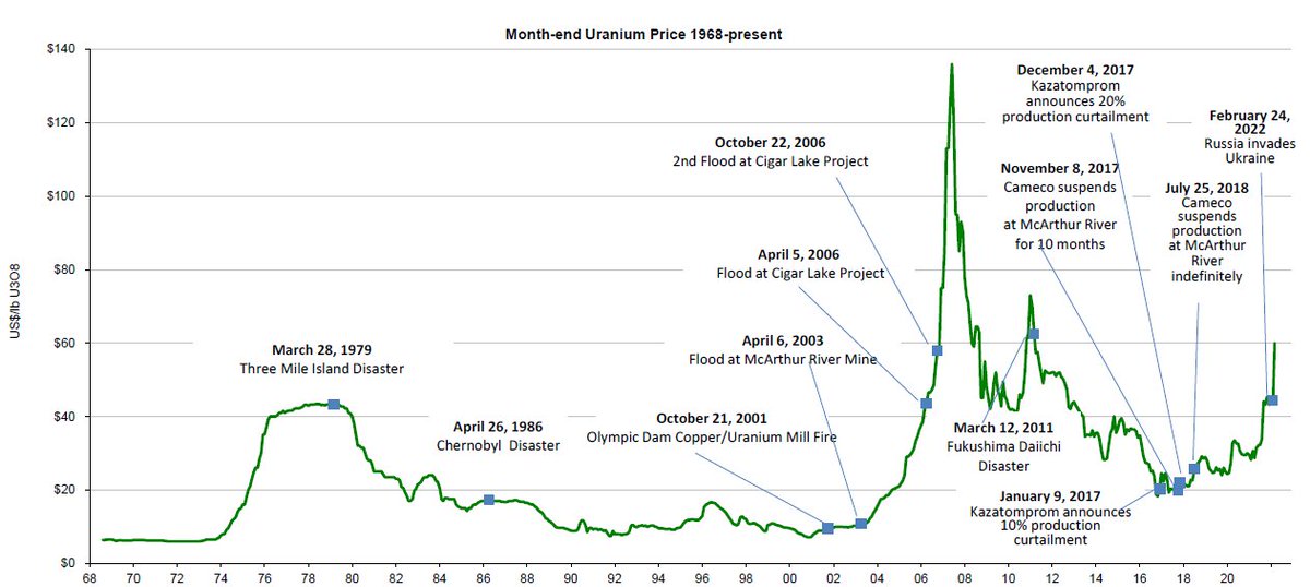 quakes99's tweet photo. For those interested in a chart of historical Spot #U3O8 Price as impacted by major #Nuclear &amp; #Uranium event catalysts since 1968,🙂 TD has updated this chart of theirs to now include #Russia's invasion of #Ukraine &amp; this week's spike up to US$60/lb. 👇 https://t.co/UKpE2m3xxO