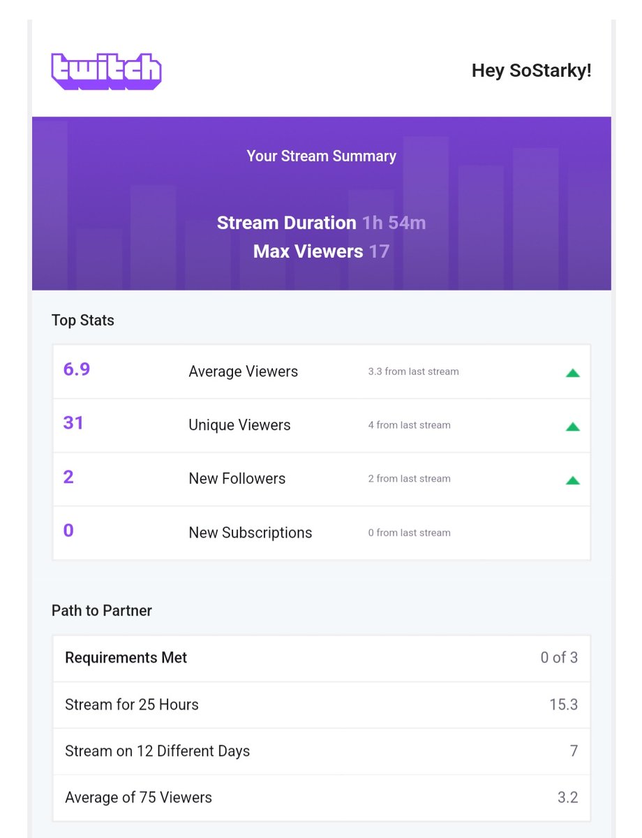 SoStarky's tweet photo. Major thanks to @PolPeee for the raid today! Stay blessed my man always love the support! Thanks for people sticking around.

Maybe you were lucky enough to catch the Mrs soaking me with water unexpectedly or being shot to the forhead with a nerf dart, resulting in me dying haha. https://t.co/9EQbBWNqaP
