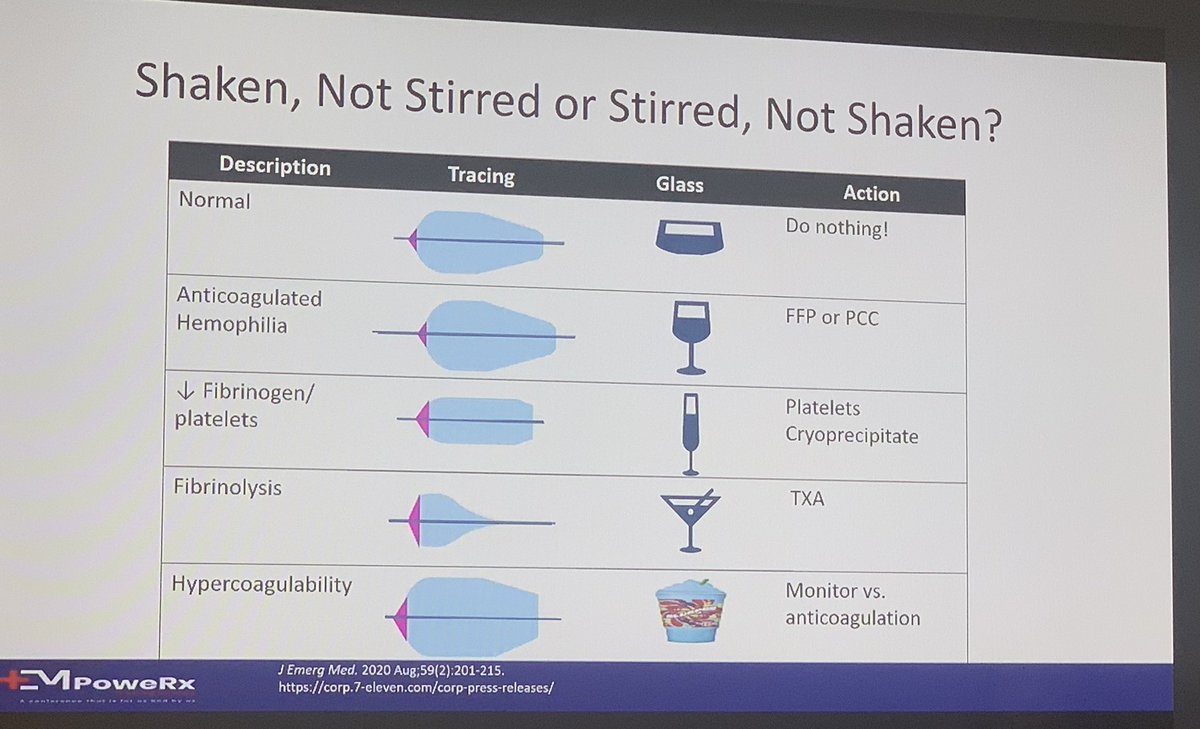 EmergPharm's tweet photo. TEG interpretation for us alcohol enthusiasts via @MeganARech #EMPRx22 https://t.co/QPQBO5oYlE