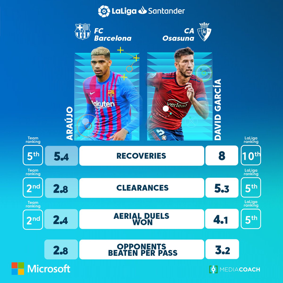 Microsoft's tweet photo. 🇺🇾 @RonaldAraujo_4 🆚 David García 🇪🇸  

Two fierce defenders face off in #BarçaOsasuna. Who will be more decisive?

Go deeper into the game with Microsoft and @LaLigaEN. 

#ItsYourGame