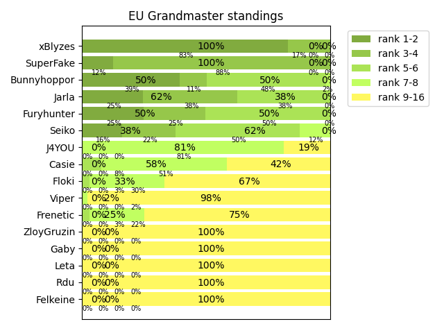 EU Grandmaster standing as of 19:20 (UTC) on Mar 11, 2022