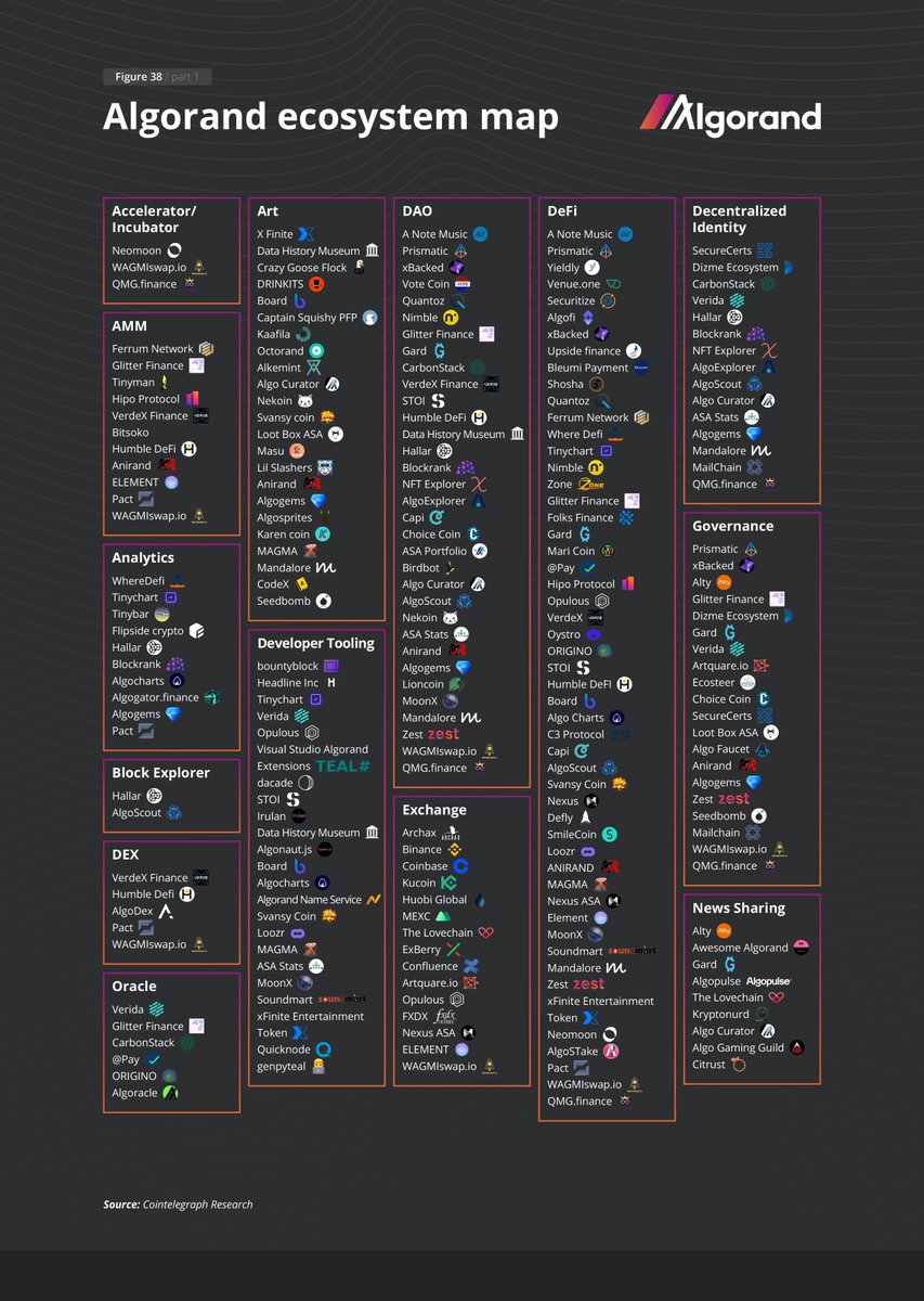 CointelegraphCS's tweet photo. Another promising #Layer1 blockchain, @Algorand has a well-developed ecosystem despite its young age. Some of its projects are @FerrumNetwork, @HumbleDefi, @flipsidecrypto, @opulousapp, @algo_stake, and @officialloozr.

@Cointelegraph
  
Read the report: https://t.co/aACMH30lgM https://t.co/x6FoAX8DsV