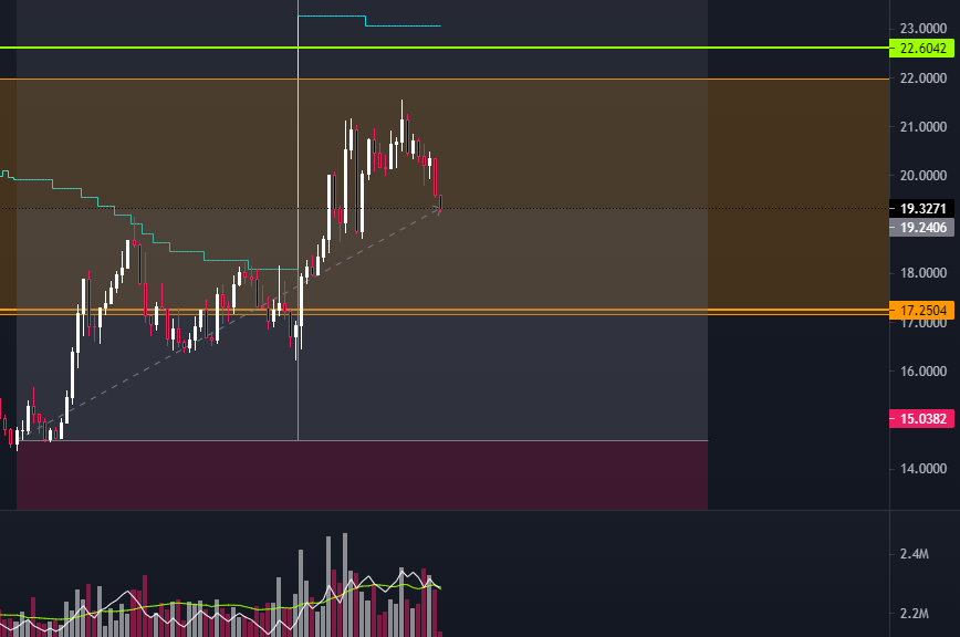 0xUn1c0rn's tweet photo. $PXT 1HR🤝

Full Transparency👻

I bought the retest [double bottom] so my "long" position is several hours later from the time represented on chart but same strike nonetheless 🔫

Viable +strategy alongside rewards imo to speed up process🚀

#ProjectXNodes #NodeArmy #NodeLife https://t.co/U5sDCmVp9G