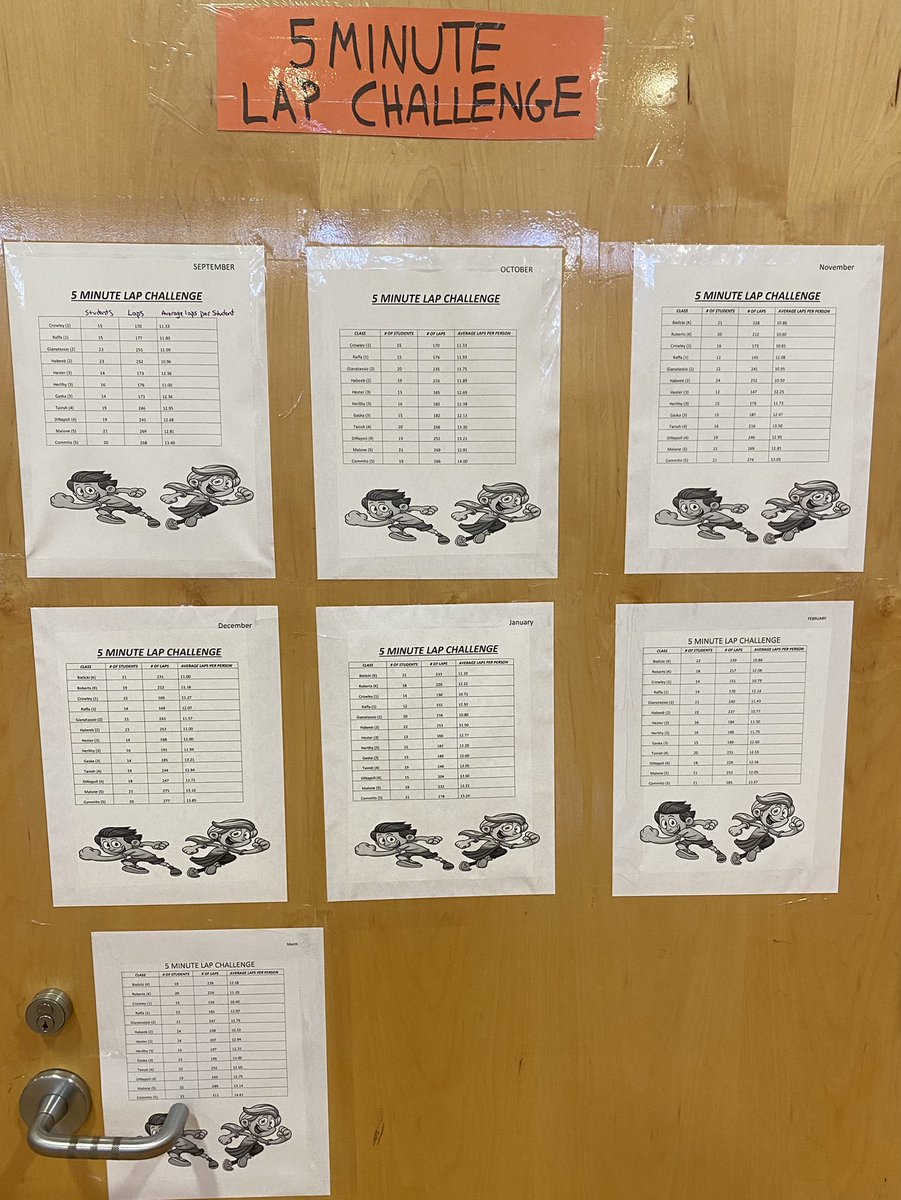 Results are in… some classes put up big numbers in March’s 5 Minute Lap Challenge. 💪 🏃‍♀️ 🏃‍♂️