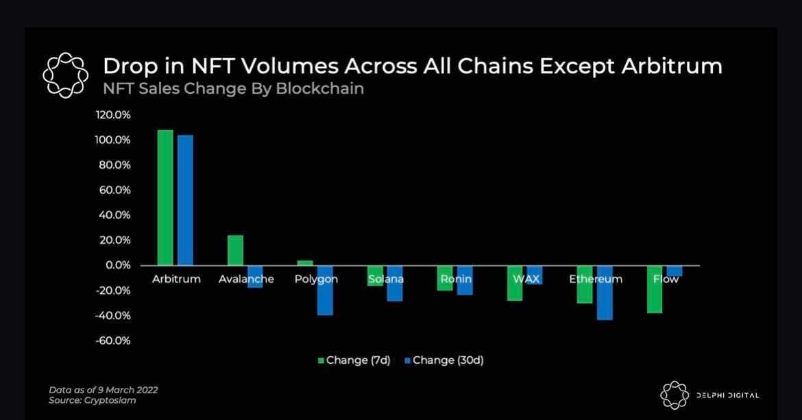 Good indication that NFTs on <a href="/arbitrum/">Arbitrum</a> are doing well. Volume is the lifeblood. 

You can thank <a href="/Treasure_DAO/">Treasure</a>, <a href="/SmolBrainsNFT/">Smolverse</a>, <a href="/SmolBodies/">Smol Bodies</a>, <a href="/BattleFlyGame/">BattleFly DAO</a>, <a href="/RealmDao/">The Realm</a>, <a href="/ShogunWarNFT/">Shogun War</a> for all this volume