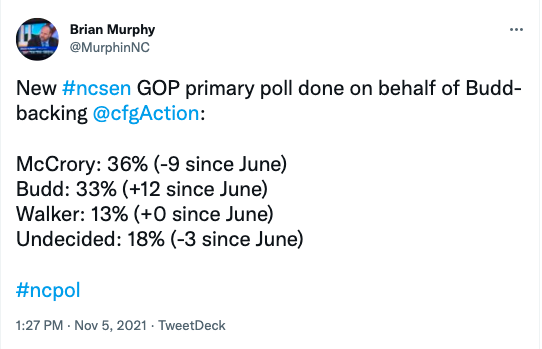 MurphinNC's tweet photo. Matching up Budd internal poll today vs. Budd-backing Club For Growth poll in November:

McCrory: 31% (-5 from Nov.)
Budd: 25% (-8 from Nov.)
Walker 16% (+3 from Nov.)
Eastman 4% (not polled in Nov.)
Undecided 23% (+5 from Nov.)

Be helpful to have high-quality poll of #ncsen. https://t.co/CMiBrWeZZJ