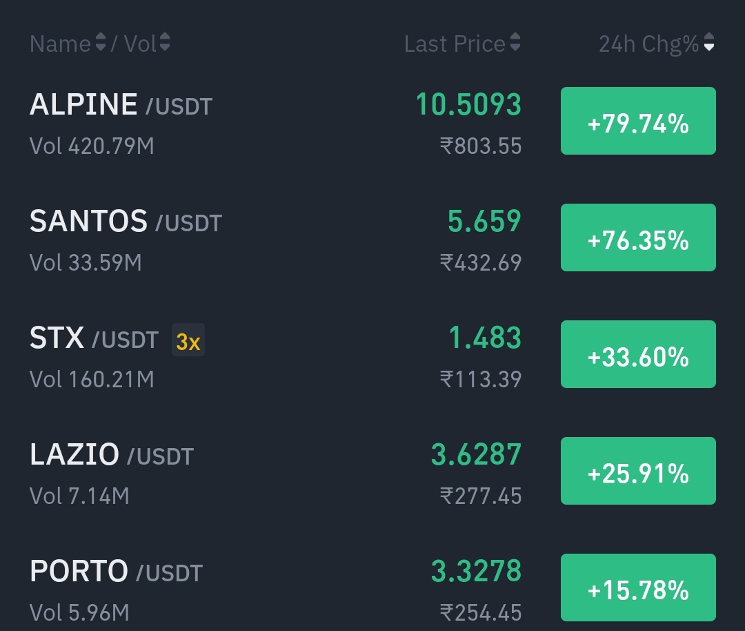bryptoant's tweet photo. Fan tokens pumping led by $Alpine. This is a Binance P&amp;D I'm sure. https://t.co/fG41l64uXb