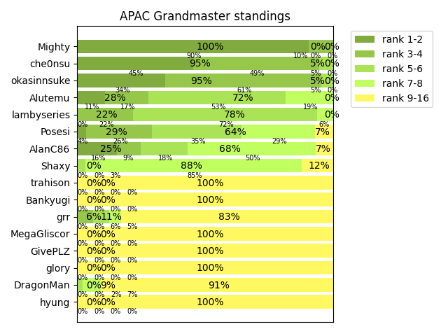 APAC Grandmaster standing as of 15:10 (UTC) on Mar 11, 2022