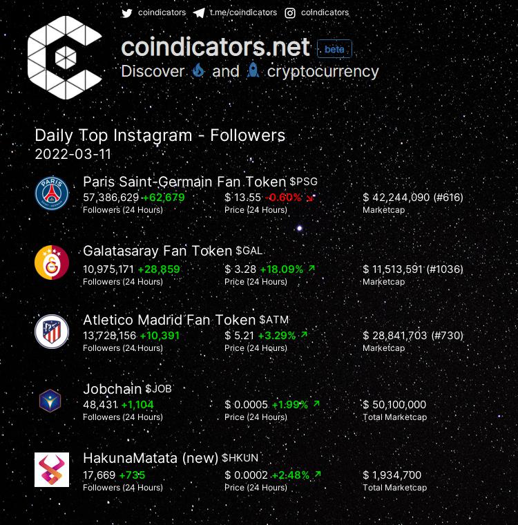coindicators's tweet photo. Daily Top π₯ Instagram - Followers
π₯ $PSG +62,679
π₯ $GAL +28,859
π₯ $ATM +10,391
π $JOB +1,104
π $HKUN +735
More on https://t.co/mfJx9QiHr2
#GAL #PSG #JOB #ATM #HKUN https://t.co/AIzL1H6rF6