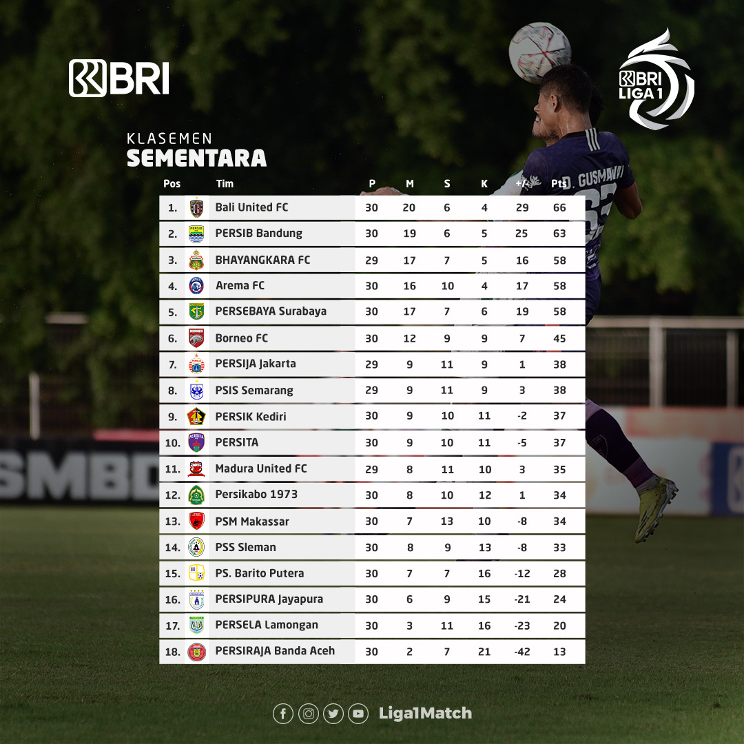 Klasemen Liga 1 hingga pekan ke-30, Sabtu (12/3/2022).