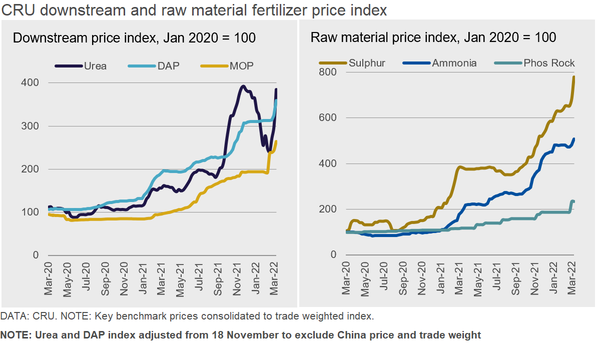 In an unprecedented week, #fertilizer and feedstock prices from #nitrogen through to #phosphates, #potash and #sulphur surged, in some cases by triple digits, as Russia’s invasion of Ukraine advanced towards its third week
