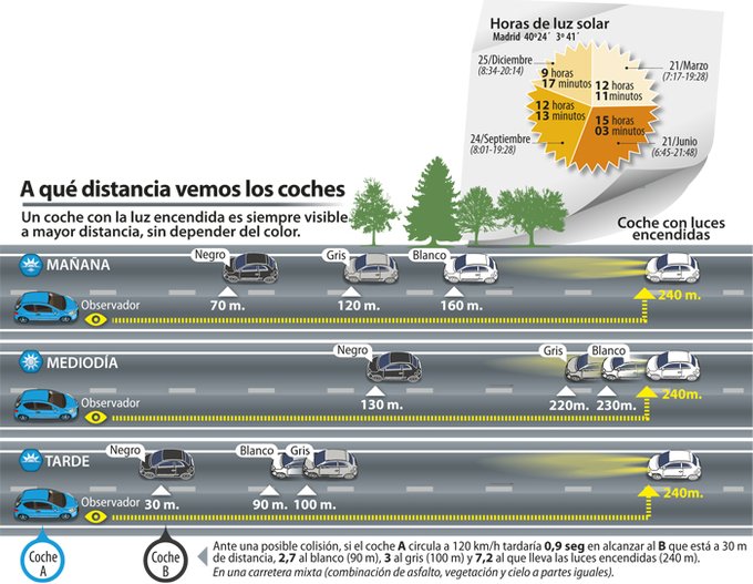 guardiacivil's tweet photo. Con sus luces encendidas un coche se ve a 240 m. Si tu coche no dispone de luces de circulación diurna es recomendable encender las luces de cruce durante el día 

¿Fácil verdad? Se evitarían un 10% de los fallecidos por accidente en invierno. ➕👇
https://t.co/qBTkGhsh6K https://t.co/eEH0F9I91G