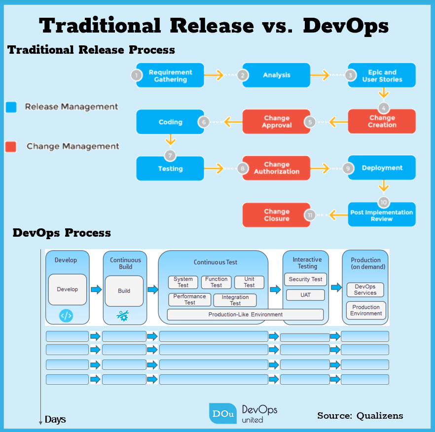 Traditional 
-manual activities and approvals 
-Different environments, equipment/areas
-Large &amp; slow releases 
#DevOps 
+Uses a pipeline &amp; processes automatically 
+Teams control deployments in production
+High quality code
+Reliable &amp; maintainable 
+Small &amp; continuos releases