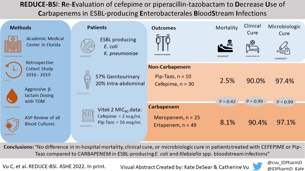 From <a href="/IDPharmD_Kate/">Kate DeSear</a>; @cvu_IDPharmD; <a href="/Veena_PharmD/">Veena Venugopalan</a>; <a href="/kartc/">Kartik Cherabuddi MD 🆔️🌍</a>; <a href="/catnswamp/">Stacy Voils</a>: Data from 114 pts in a retro cohort study show no difference in outcomes in pts treated with cefepime or pip-tazo vs. carbapenems in fully-susceptible ESBL bloodstream infections.
📄cup.org/3vZggIq