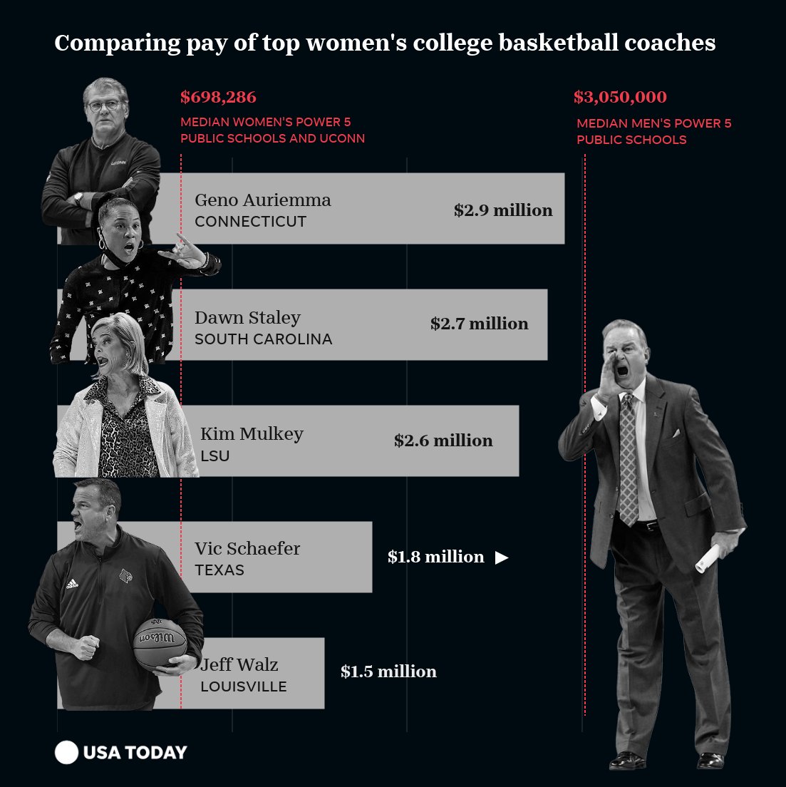 Introducir 60+ imagen highest paid ncaa basketball coach Abzlocal.mx