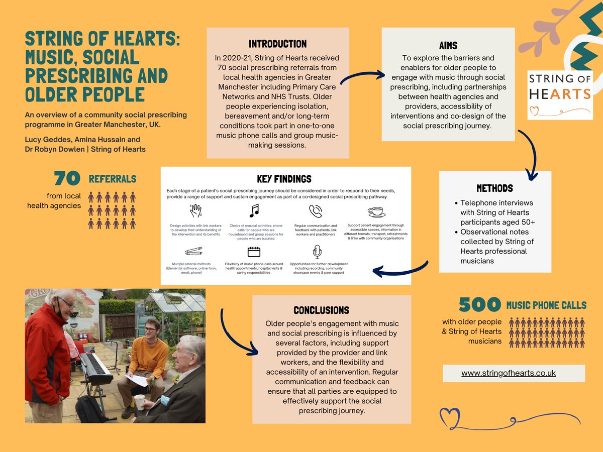 StringofHearts_'s tweet image. Our poster presentation for #socialprescribing2022 explores older people&apos;s engagement with #music and #socialprescribing including partnership working, accessibility &amp;amp; co-design of the social prescribing journey @LucyGeddes1 @AminaFlute @RobynDowlen
