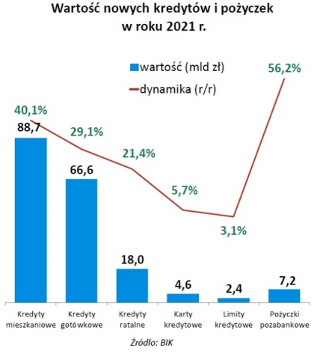 Wartość nowych kredytów i pożyczek w 2021 roku
